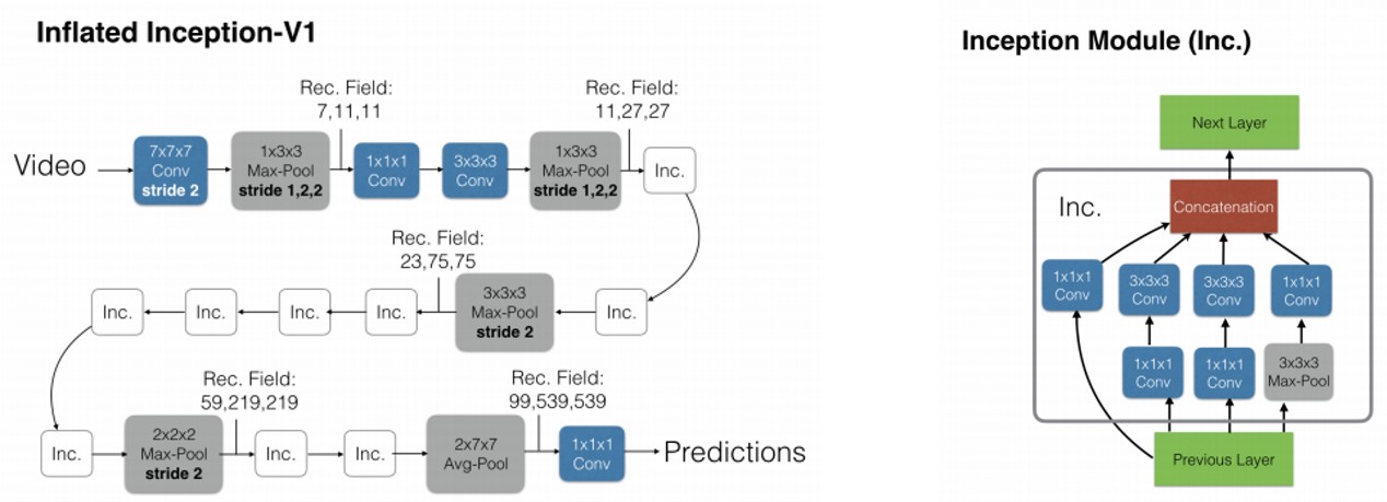 I3D-Architectures