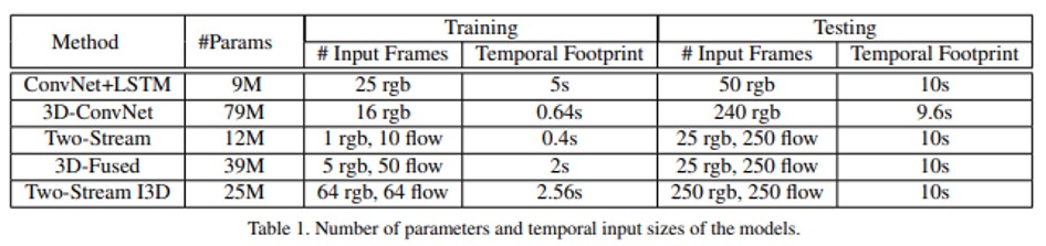 Action classification Table1