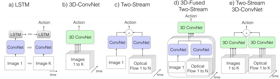 Action classification Architectures